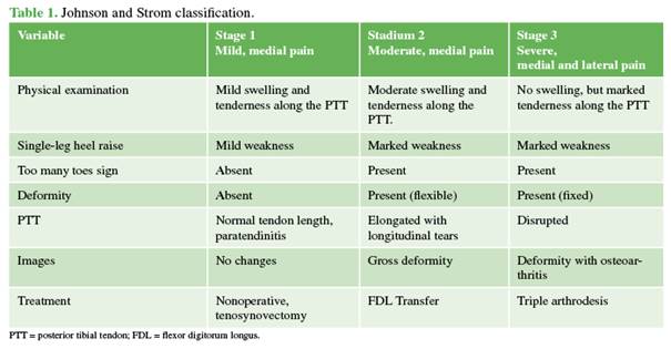 The First Classificationfor Adult Flatfoot Was Published By Johnson And 